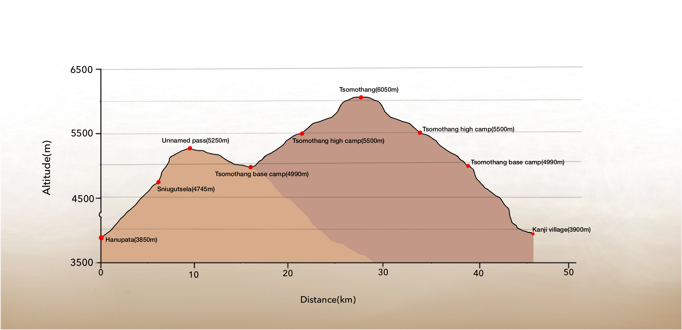 Itinéraire Terres Sauvages du Tsomothang